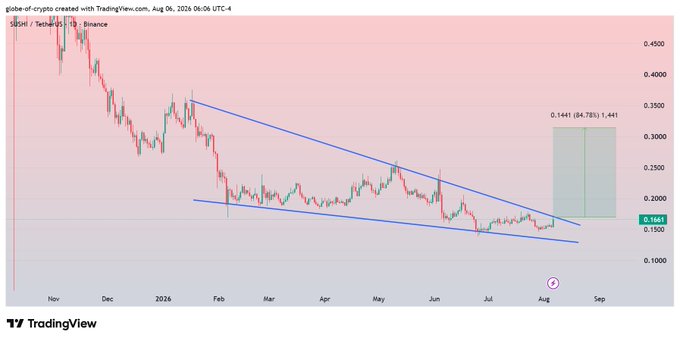 A TradingView chart of the SUSHI/TetherUS (SUSHIUSDT) pair on Binance shows a descending wedge pattern from approximately $0.45 down to a current price of $0.1441, with a projected breakout target zone of $0.1441 to $1.441 (an 84.78% gain) displayed on the right side of the chart.