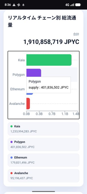 The image shows a real-time chain-by-chain circulating volume chart for JPYC, totaling 1,910,858,719 JPYC, with Kaia leading at 1,233,994,283 JPYC, followed by Polygon (401,836,502 JPYC), Ethereum (179,831,496 JPYC), and Avalanche (95,196,437 JPYC), visually reinforcing the post's point that Kaia's supply has grown to roughly three times that of Polygon.