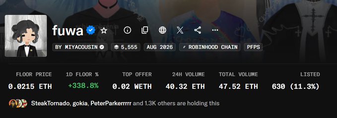 A cryptocurrency/NFT profile page for 'fuwa' by MIYACOUSIN on the Robinhood Chain, showing a floor price of 0.0215 ETH, 1D floor change of +338.8%, top offer of 0.02 WETH, 24H volume of 40.32 ETH, and listing of 630 (11.3%).