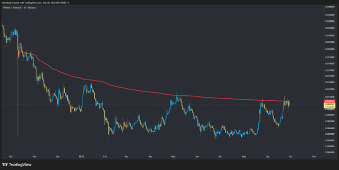 A TradingView candlestick chart of OMG Network (OMG/USDT) on Binance showing a long-term downtrend from October 2024 with a red moving average, recently stabilizing around the $0.020 area.