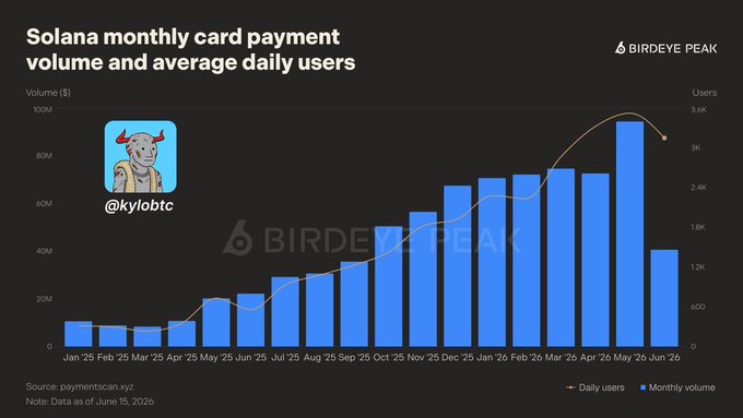 The image is a Birdeye Peak bar chart titled "Solana monthly card payment volume and average daily users," tracking $SOL payment activity from January 2025 to June 2026. It shows monthly volume (blue bars) rising from around $10M in early 2025 to a peak of nearly $100M in May 2026 before dropping sharply in June, while daily users (orange line) grew from a few hundred to over 3K, visually supporting the post's claim that Solana card payments are gaining real adoption.