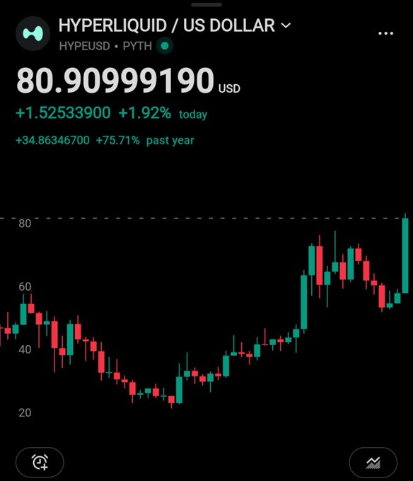 A trading chart showing the HYPERLIQUID / US DOLLAR (HYPEUSD) pair priced at 80.90999190 USD, up 75.71% over the past year.