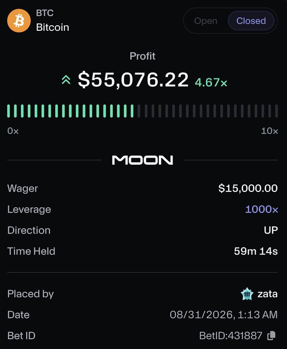 The image shows a closed bet on the Moon platform where a trader placed a $15,000 wager on Bitcoin (BTC) at 1000x leverage with an "UP" direction, holding it for 59 minutes and 14 seconds to earn a profit of $55,076.22 (4.67x). This illustrates the post's point about 1000x leverage on @getonmoon being remarkably profitable, demonstrating how a trader turned $15K into over $70K in less than an hour.