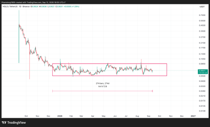 TradingView daily candlestick chart for 'HOLO/TetherUS' on Binance, showing a significant price decline from 0.55 in October 2025 to consolidation within a red rectangle between 0.0600 and 0.1050 over 274 days, currently priced at 0.0631.