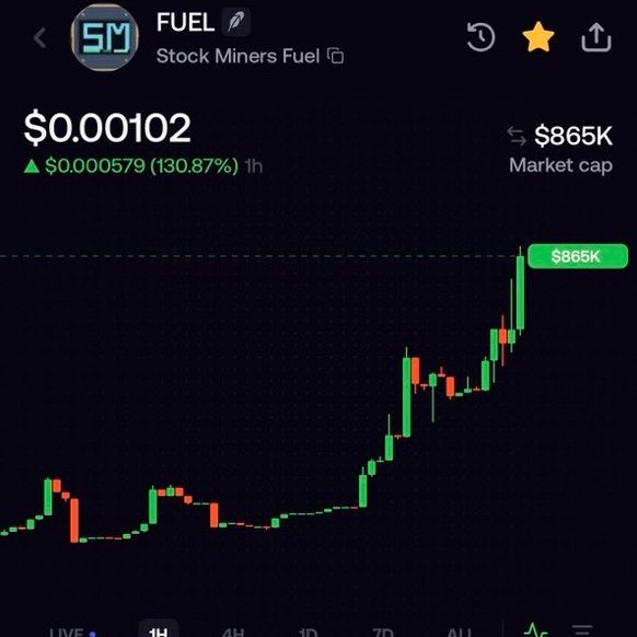A candlestick chart shows Stock Miners Fuel ($FUEL) trading at $0.00102 with a 130.87% gain (up $0.000579) in the past hour and a market cap of $865K, visually supporting the post's claim of significant recent gains on the token.