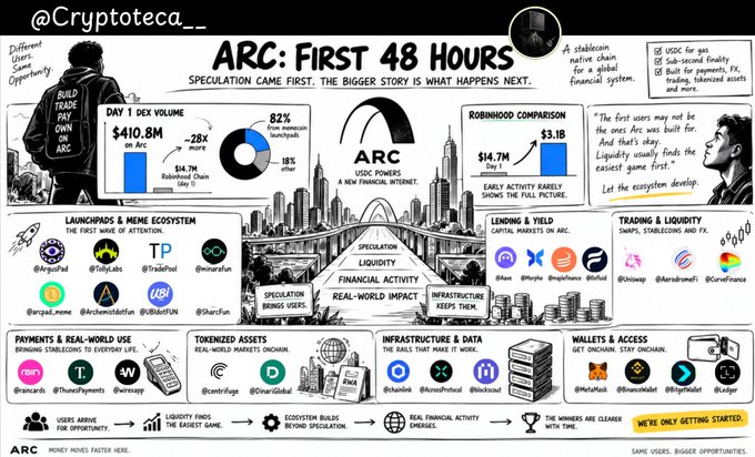 An infographic titled 'ARC: FIRST 48 HOURS' by @Cryptoteca_ analyzing the ARC token's debut with statistics showing $410.8M Day 1 DEX volume on Arc, an 82% from memecoin airdrops breakdown, and a Robinhood comparison showing $14.7M Day 1 activity.