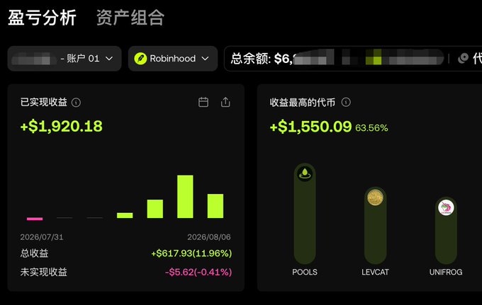 Chinese Robinhood portfolio screenshot showing realized gains of +$1,920.18, total return of +$617.93 (11.96%), and top performing tokens POOLS (+$1,550.09, 63.56%), LEVCAT, and UNIFROG.