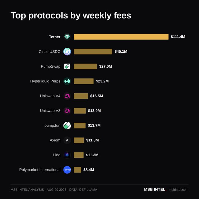 A bar chart titled "Top protocols by weekly fees" ranks the leading DeFi protocols, with Tether leading at $111.4M, followed by Circle USDC at $45.1M, PumpSwap at $27.0M, Hyperliquid Perps at $23.2M, Uniswap V4 at $16.5M, Uniswap V3 at $13.9M, pump.fun at $13.7M, Axiom at $11.8M, Lido at $11.3M, and Polymarket International at $8.4M. The chart visually confirms the post's claim that PumpSwap has overtaken Hyperliquid Perps to claim the No. 3 spot by weekly fees, based on DefiLlama data dated August 29, 2026.