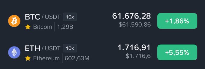 Cryptocurrency price display showing BTC/USDT at 61,676.28 (+1.86%) and ETH/USDT at 1,716.91 (+5.55%), both with 10x leverage.