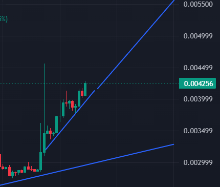 A candlestick chart showing an upward trending price pattern with a highlighted value of 0.004256, flanked by rising blue trend lines.