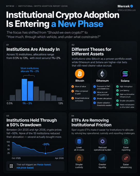 A Bitwise 'Institutional Crypto Adoption Report (2026)' infographic titled 'Institutional Crypto Adoption Is Entering a New Phase,' detailing allocations, theses on Bitcoin, Ethereum, and Solana, a 50% crypto drawdown, and ETF benefits like reduced friction.