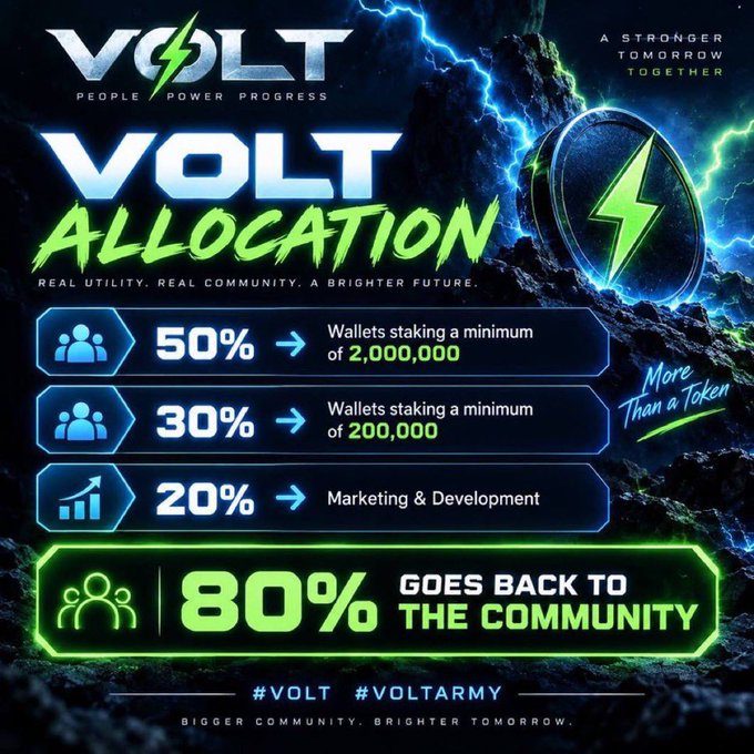 A promotional graphic for "VOLT" cryptocurrency with the tagline "PEOPLE POWER PROGRESS" and "A STRONGER TOMORROW TOGETHER." It details "VOLT ALLOCATION" with "50%" to wallets staking 2,000,000, "30%" to wallets staking 200,000, and "20%" to Marketing & Development, stating "80% GOES BACK TO THE COMMUNITY" with hashtags #VOLT #VOLTARMY.