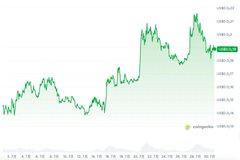 A green line chart showing an upward trending financial performance, likely a stock or crypto price chart over a 24-hour period, with prices in the 0.000130 range.