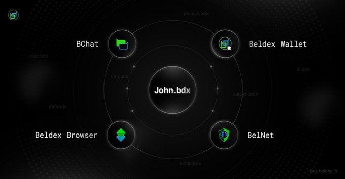 A diagram showing the Beldex ecosystem centered on John.bdx, surrounded by BChat, Beldex Wallet, BelNet, and Beldex Browser, with related .bdx domains like privacy.bdx, ai.bdx, vpn.bdx, zkchat.bdx, and bns.beldex.io.