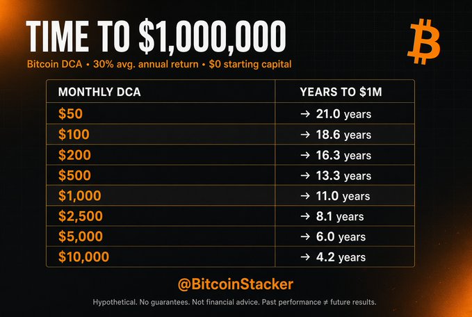 An infographic titled 'TIME TO $1,000,000' calculates how many years it would take to reach $1M by investing monthly amounts (from $50 to $10,000) in Bitcoin DCA at a 30% average annual return, credited to @BitcoinStacker.