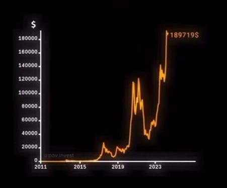 The image shows a Bitcoin price chart from 2011 to 2023, displaying the cryptocurrency's dramatic rise to $189,719, visually illustrating the post's claim about how a small early investment in Bitcoin could have grown to millions of dollars. The chart's exponential growth curve reinforces the message that early Bitcoin adopters saw extraordinary returns on their investments.