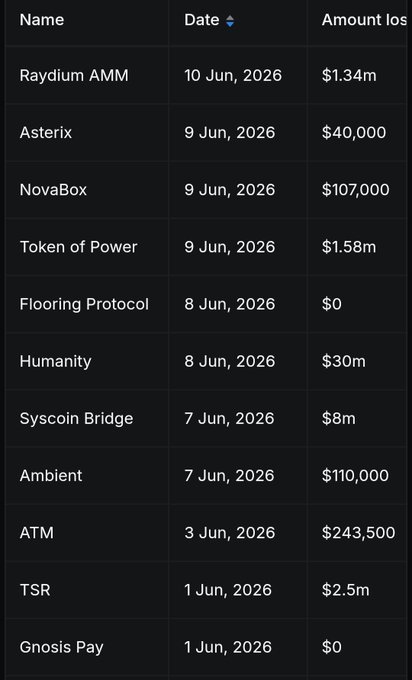 The image shows a table with various names, dates, and amounts written across it. The table appears to be related to cryptocurrency or blockchain technology, as there are several names of different cryptocurrencies listed along with their respective values. The table also includes information about exploitations that have occurred in the past, such as the date they were discovered and the total loss associated with them. Additionally, there is a post on social media where someone has mentioned the names of these exploitations. The image does not provide any context or explanation for what the post is about, but it seems to be related to cryptocurrency or blockchain technology in some way.
