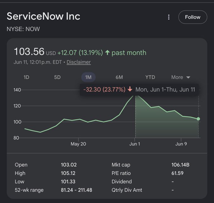 In the image, there's a stock price chart displayed with dates ranging from June 1 through July 9. The stock has dropped by 23.77% in the past month, reaching a low of $53.12, and has been gaining momentum over time. It is currently trading at $53.44. The chart shows how the stock's performance fluctuates throughout the weeks under different market conditions. The post emphasizes the potential loss for investors who hold this stock on July 9th, as it is expected to fall by 23.77% in the next seven days.