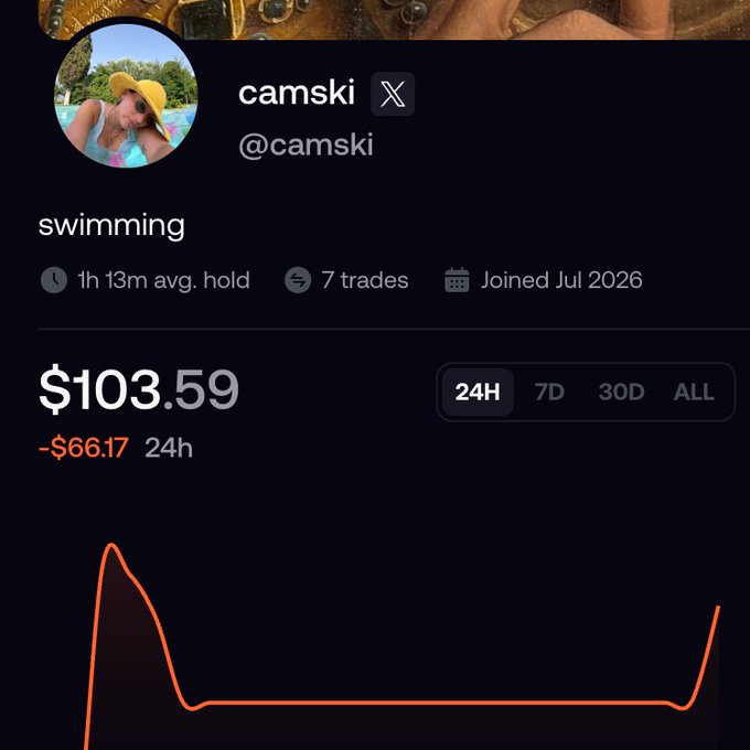 A social media profile for "camski" (@camski) with bio "swimming" displays a portfolio value of $103.59, down $66.17 in 24 hours, shown via a red line chart that spiked, flatlined, and recovered. The image illustrates the post's celebration of the account bouncing back above $100 after a dip, while still showing the recent losses.