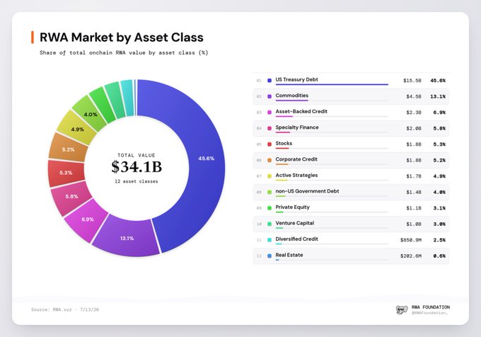 An infographic titled 'RWA Market by Asset Class' showing a donut chart and bar graph, detailing that the total value is $34.1B across 12 asset classes, with US Treasury Debt making up the largest share at 45.6% ($15.5B).
