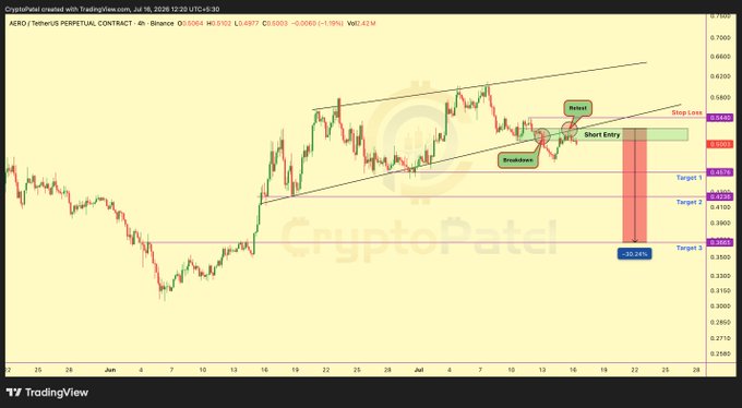 A TradingView chart of AERO/USDT on the 4-hour timeframe shows the price breaking down from an ascending trendline with a labeled "Breakdown," "Retest," and "Short Entry" near $0.52, along with a Stop Loss above and downside Targets at approximately $0.45 (Target 1), $0.42 (Target 2), and $0.39 (Target 3), visually confirming the bearish short setup described in the post.