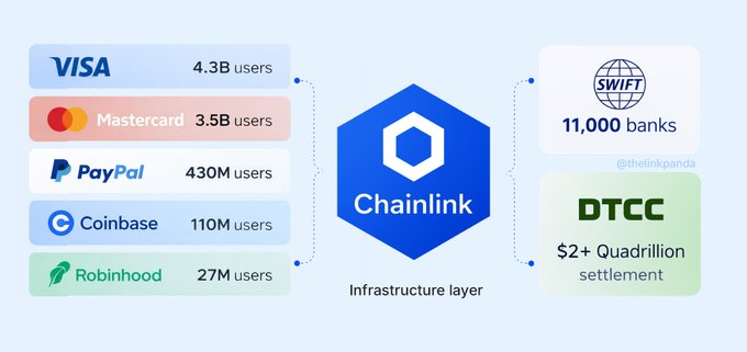 An infographic by @thelinkpanda showing Chainlink as an infrastructure layer connecting various financial entities: Visa (4.3B users), Mastercard (3.5B users), PayPal (430M users), Coinbase (110M users), Robinhood (27M users), SWIFT (11,000 banks), and DTCC ($2+ Quadrillion settlement).