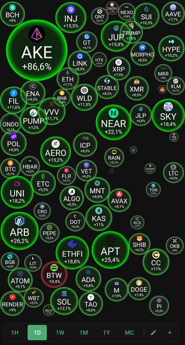 A cryptocurrency market visualization showing various tokens with their price changes over 1 day, including AKE +86.6%, AERO +15.2%, APT +25.4%, ARB +26.2%, BTW -16.4%, and PI +3.2%.