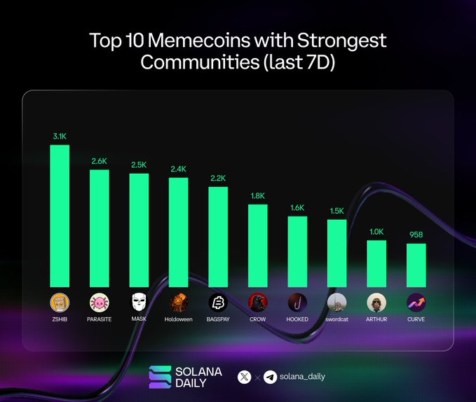 A bar chart titled 'Top 10 Memecoins with Strongest Communities (last 7D)' showing ZSHIB at the top with 3.1K, followed by PARASITE, MASK, and others, published by Solana Daily.