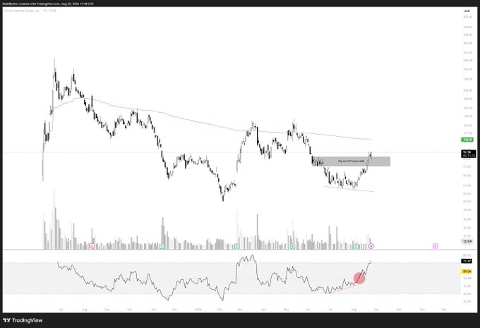 A TradingView chart dated August 25, 2026, shows a stock's price action with a descending moving average and a horizontal resistance level being tested near $148.14, accompanied by a rising RSI indicator in the bottom panel.