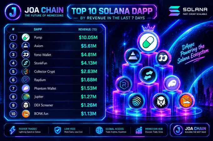 An infographic titled "JOA CHAIN: TOP 10 SOLANA DAPP BY REVENUE IN THE LAST 7 DAYS," led by Pump ($10.05M), Axiom ($5.61M), and Tomo Wallet ($4.81M), down to BONK.fun ($1.13M).
