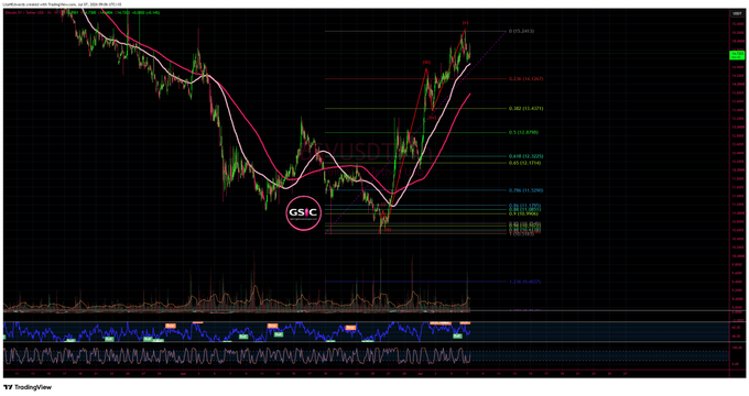 A TradingView candlestick chart of the $BSV/USDT trading pair on Binance, showing a strong recent rally followed by multiple Fibonacci retracement levels (0.382, 0.5, 0.618, 0.786) marked in red, with the post suggesting a minor correction toward these upper fib levels.