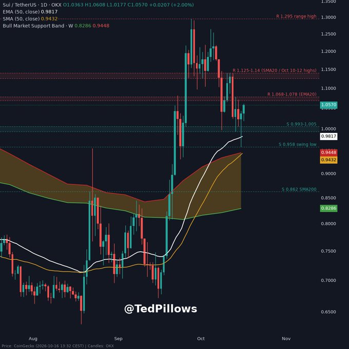A daily candlestick chart of SUL/TetherUS (SUI) on OKX shows the token trading at $1.056, up 2.00%, with price action grinding back toward the EMA20 resistance near $1.069 and key levels marked including R 1.285 range high, R 1.125-1.14 (Oct highs), and SMA50 support at 0.9432, supporting the post's analysis of an uptrend with on-chain strength.