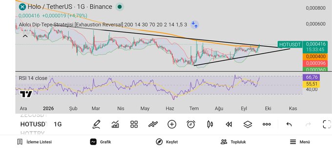 A TradingView chart shows Holo/TetherUS (HOTUSDT) on a 1G timeframe from Binance, currently at $0.000416 with a +4.79% gain, featuring Bollinger Bands, an RSI 14 close at 66.76, and an "Exhaustion Reversal" pattern with a symmetrical triangle converging near the current price action—suggesting a breakout setup that aligns with the post's bullish sentiment about Holochain.