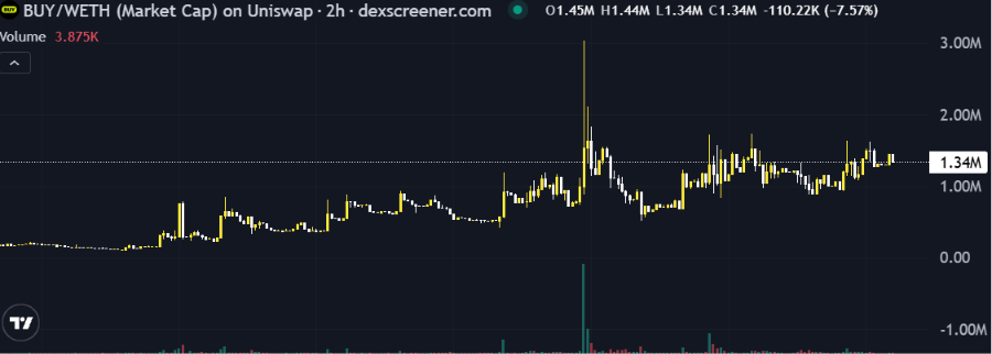 A 2-hour Uniswap chart showing the BUY/WETH market cap pair, with price oscillating around $1.34M (down 7.57% to $110.22K) and volume at 3.875K, illustrating recent volatility that contrasts with the post's bullish outlook on the project's long-term fundamentals despite short-term market fluctuations.