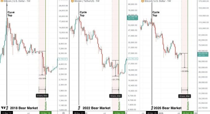 Three Bitcoin price charts comparing the 2018, 2022, and projected 2026 bear markets, showing cycle tops and bottoms with percentage declines like -53.10%, -31.77%, and -23.53%.