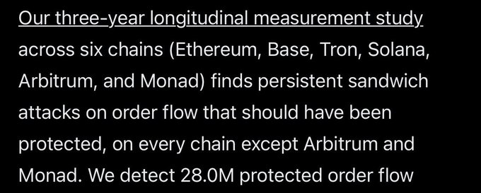 Text describing a three-year longitudinal measurement study finding persistent sandwich attacks on order flow across six blockchain networks including Ethereum, Base, Tron, Solana, Arbitrum, and Monad.
