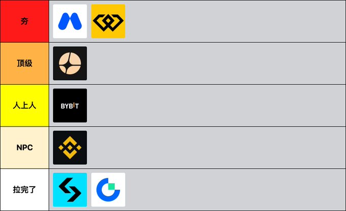 A Chinese-language tier list ranking cryptocurrency exchanges from "夯" (top tier) down to "拉完了" (bottom), featuring logos for Gate.io and Binance in the top tier, a star logo, BYBIT, a BNB-style logo, and logos resembling Gate and another exchange at the bottom. The image visually reinforces the post's criticism of exchanges like Gate.io and Bitget for artificially inflating their $TUT token pinning prices compared to Binance's spot price.