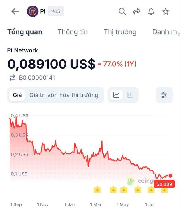 A Vietnamese cryptocurrency tracking app screen showing Pi Network (Pi #65) priced at 0.089100 US$ with a 77.0% decline over 1 year, displaying a downward price chart from September to July.