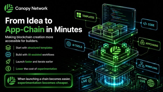 A Canopy Network advertisement reading 'From Idea to App-Chain in Minutes' highlighting templates, AI-assisted workflows, and faster blockchain launches with green tech graphics.