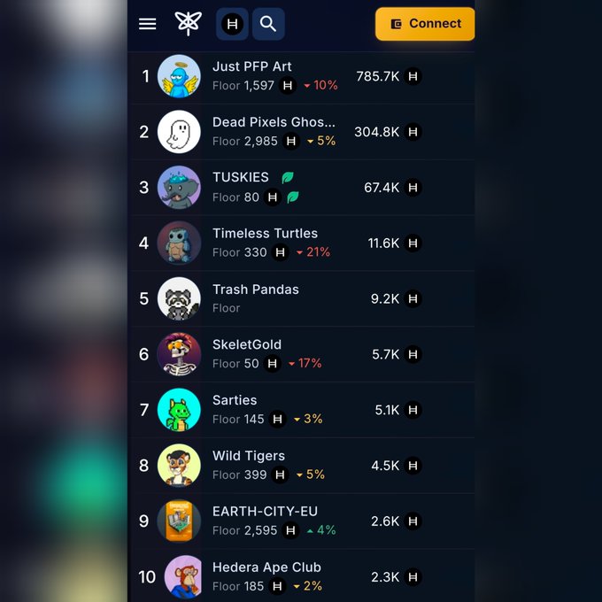 A screenshot from SentX.io displays the top 10 NFT collections on the Hedera (HBAR) network, led by "Just PFP Art" at Floor 1,597 H (785.7K volume), followed by "Dead Pixels Ghosts" (Floor 2,985 H), "TUSKIES" (Floor 80 H), and others down to "Hedera Ape Club" at Floor 185 H. The rankings with floor prices and percentage changes illustrate the active and diverse NFT trading activity on the HBAR blockchain highlighted in the post.