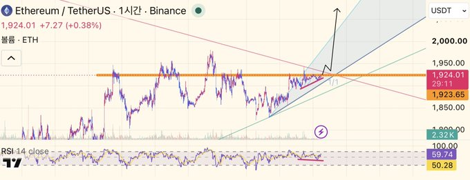 The image shows a 1-hour Ethereum/TetherUS (ETH/USDT) chart on Binance, with ETH priced at 1,924.01 (+0.38%), featuring an ascending channel and a key order block marked around the 1,923 level. The chart visually supports the post's bullish narrative, showing price action positioned right at the order block before a potential breakout, complemented by an RSI 14 reading of 59.74.