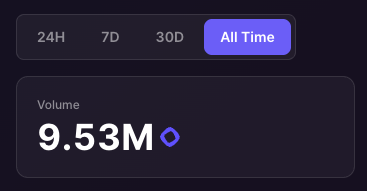 The image shows a screenshot of a website's post status bar, which displays information about the total number of posts, the number of posts per day, and the remaining time left until the post reaches its maximum limit. The post has a purple background with white text that reads "All Time" and "Volume 9.53M". It also shows the current date and time in the top right corner of the image.