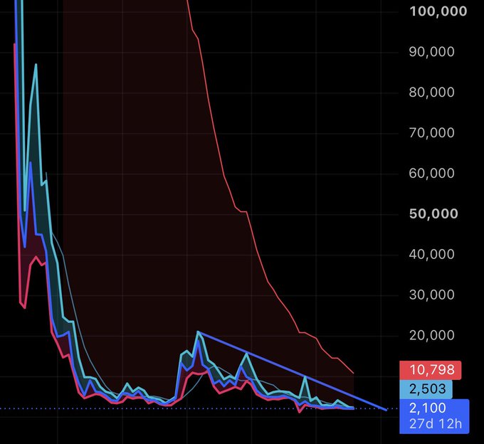 A crypto chart for $ICP showing a steep decline from highs near 100,000 down to recent values of 10,798, 2,503, and 2,100 over a 27-day 12-hour timeframe, with the caption "Beautiful $ICP" sarcastically highlighting the token's dramatic price collapse.