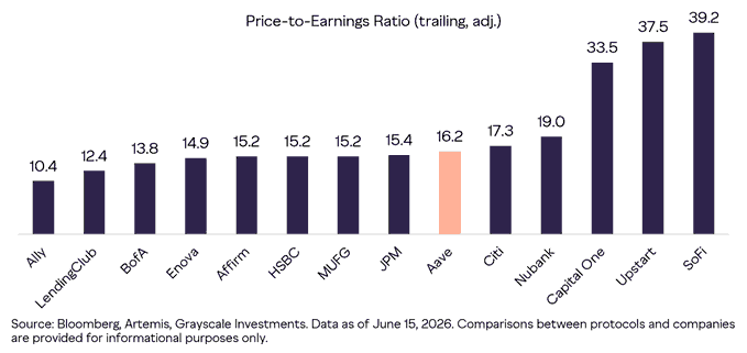 The image features a graph that displays several companies, including Airbnb, Enova, and JMP, along with their revenue numbers for the past few years. The graph indicates an upward trend in their revenue, showing that they have been growing and improving over time. The price-to-earnings (P/E) ratio of these companies has also increased, indicating a positive financial performance. A particular company caught attention, as it has seen its fair value rise to about $75 within a year. This upward trend suggests that the company is valued at more than what it currently trades for and indicates potential future growth in its stock price.