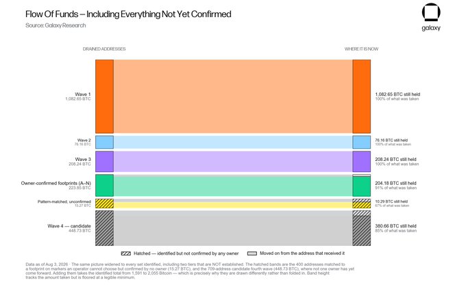 A Galaxy Research chart titled 'Flow Of Funds – Including Everything Not Yet Confirmed' as of Aug 3, 2026, showing BTC holdings across different waves: Wave 1 (1,082.65 BTC), Wave 2 (76.16 BTC), Wave 3 (208.24 BTC), Owner-confirmed footprints (204.18 BTC), Pattern-matched unconfirmed (10.29 BTC), and Wave 4 candidate (380.66 BTC).
