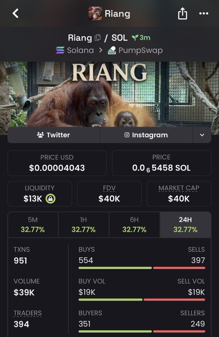 A cryptocurrency trading dashboard for the Solana token "RIANG" ($0.00004043 USD, 0.00065458 SOL), showing a $40K market cap, $13K liquidity, and 951 transactions with 554 buys vs 397 sells, plus social links to its Twitter and Instagram accounts featuring orangutan imagery. The post context ("11x, 20m views in a day") promotes the token's recent viral momentum, which the screenshot captures via a 32.77% surge across all timeframes and stronger buy-side activity from 394 total traders.