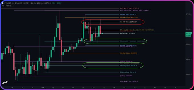 A BTCUSDT 4h candlestick chart from BingX showing various technical analysis levels including weekly highs/lows, pivots, and Fibonacci levels, with a weekend open resistance zone and lower green support zones circled.