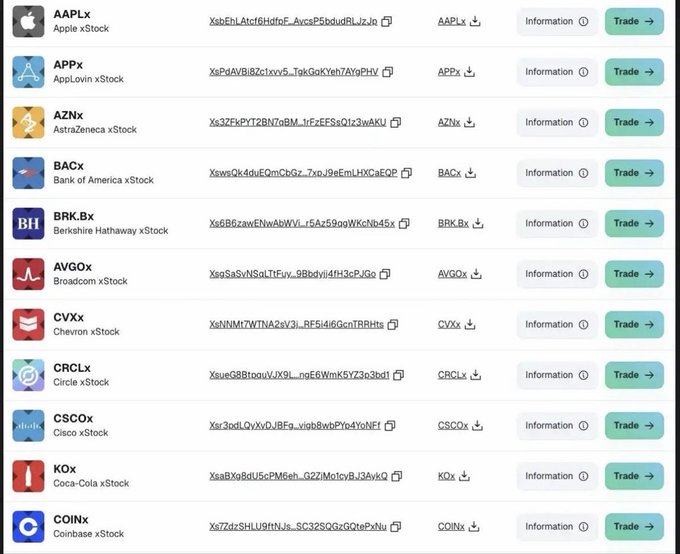 The image displays a list of tokenized stock offerings including major companies like AAPLx (Apple), APPx (AppLovin), AZNx (AstraZeneca), BACx (Bank of America), BRK.Bx (Berkshire Hathaway), and others, each with long alphanumeric contract addresses and "Trade" buttons—illustrating the onchain equity products referenced in the post about the RWA (Real World Assets) space and tokenized equities gaining crypto-native trading capabilities.
