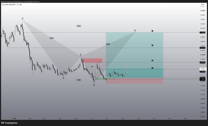 A TradingView daily candlestick chart for Curve DAO (CRV) displays Elliott Wave analysis with bullish harmonic patterns, including labeled points (W, X, Y), Fibonacci ratios (0.886, 0.665, 0.886), and a shaded "POI" (point of interest) zone in the $0.32–$0.39 range marked with X targets, suggesting an anticipated bullish reversal setup.