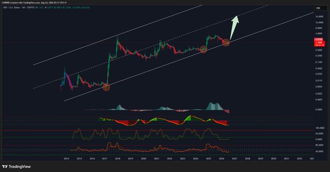 A TradingView chart of XRP/USD shows the price trading within an ascending channel with the most recent candle (8,390) touching the lower trendline, accompanied by an RSI indicator below displaying a golden cross between its EMA lines—visually supporting the post's claim of a bullish rally beginning.